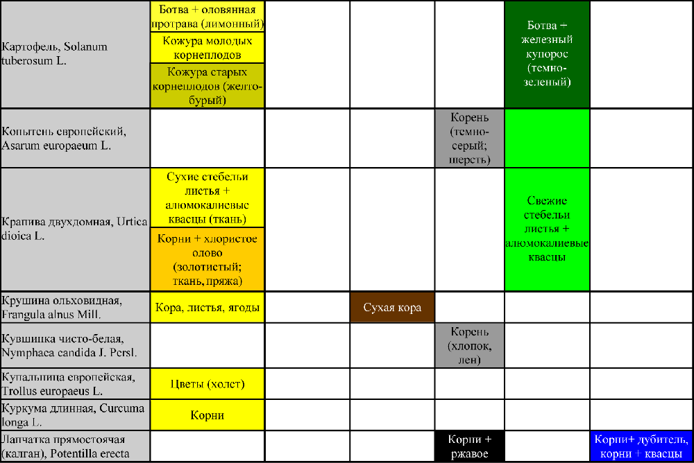 натуральные красители для тканей